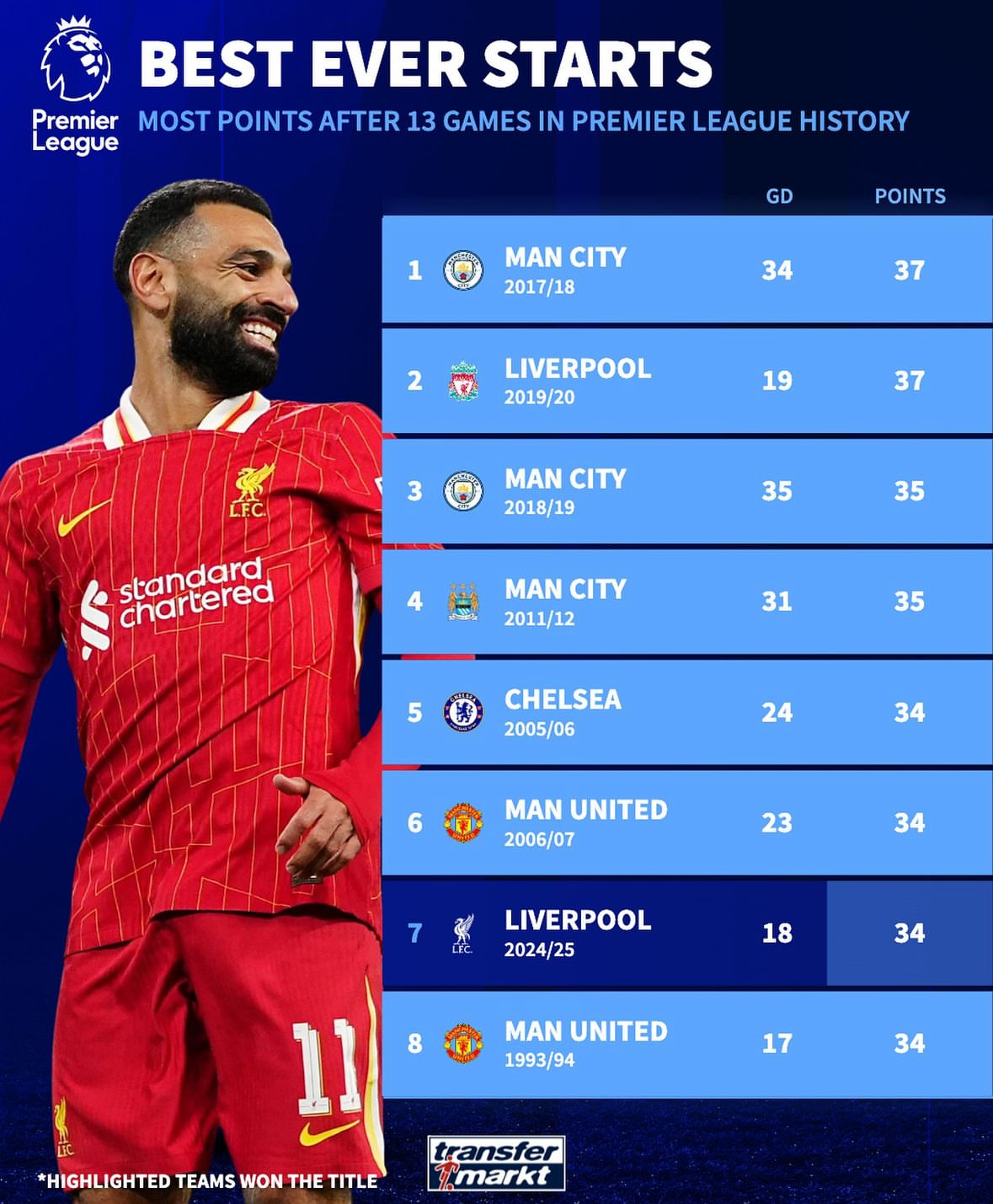 曼联战胜切尔西后重返积分榜首位