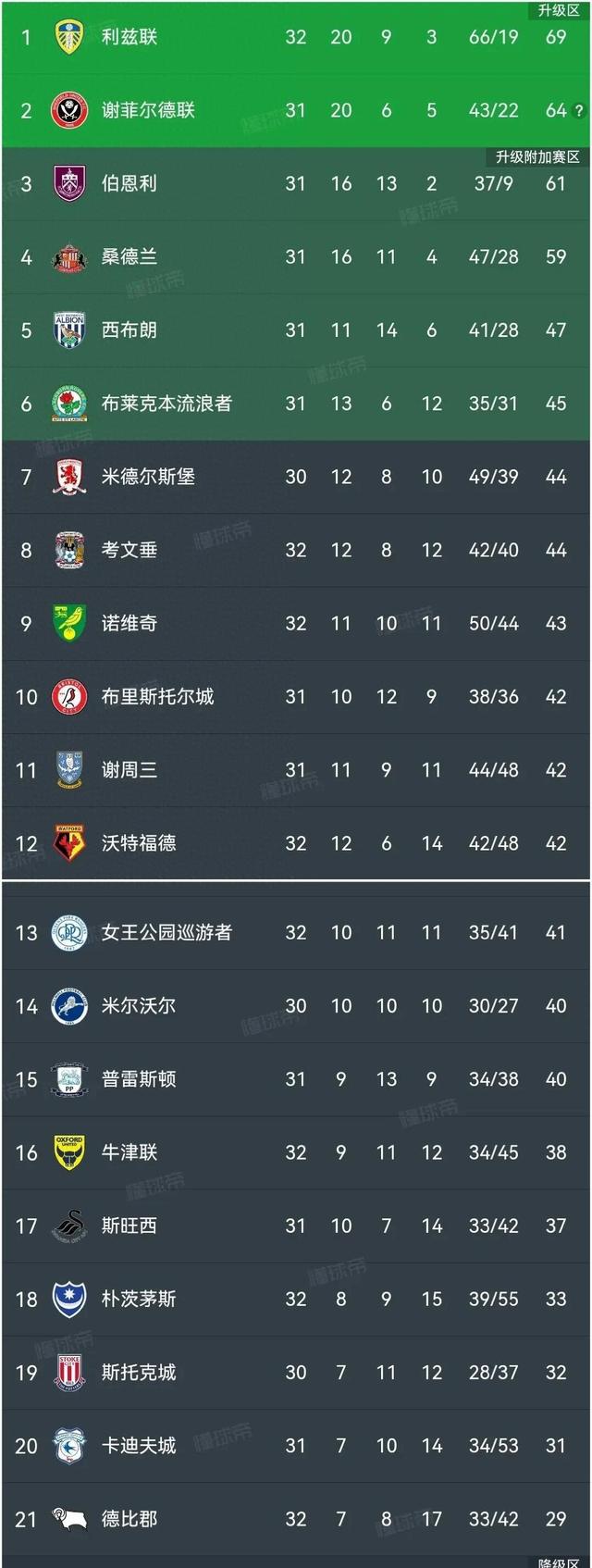 爱游戏体育-关于利兹联客场比分领先，英格兰足球联赛晋级形势喜人！的信息
