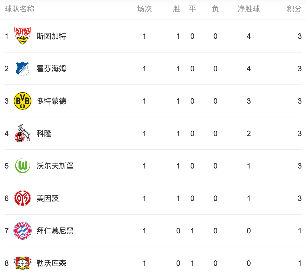 RB莱比锡客场取胜，继续领跑积分榜的简单介绍