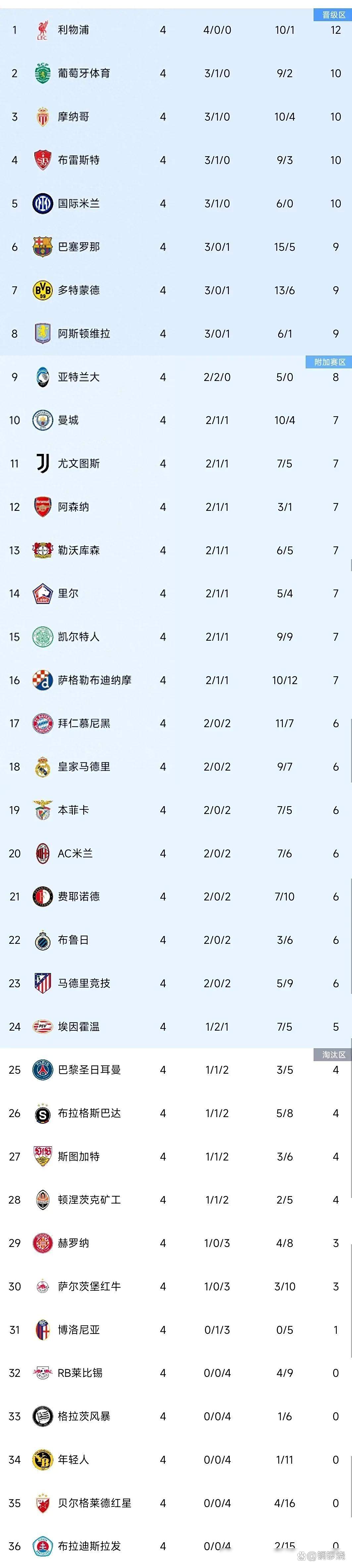 包含巴黎迎来主场强敌，积分榜形势不容乐观的词条