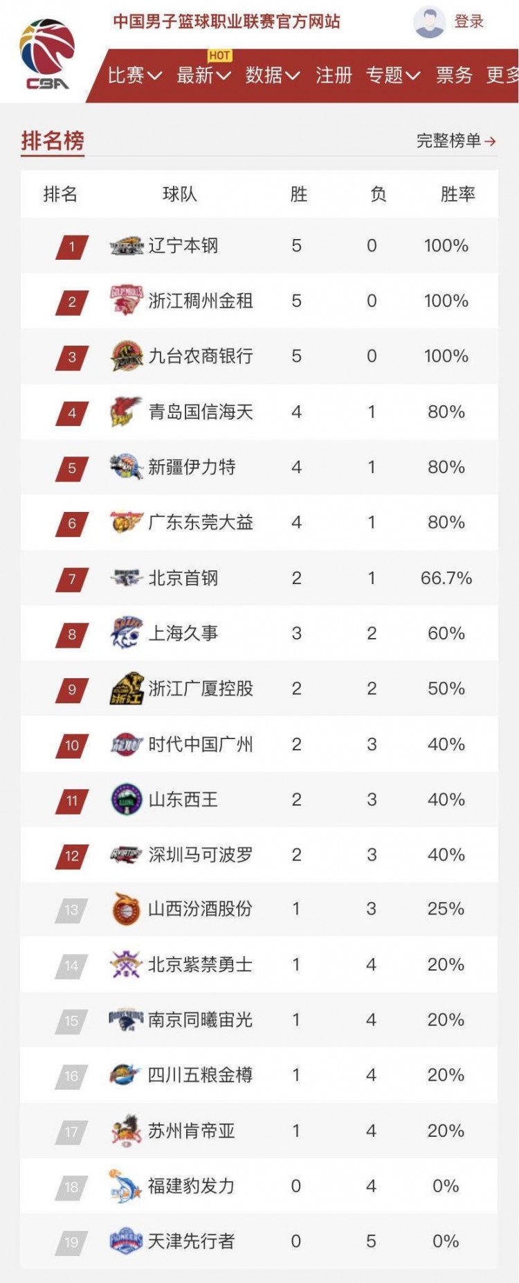 爱游戏官网-福建队客场惨败,积分榜下滑