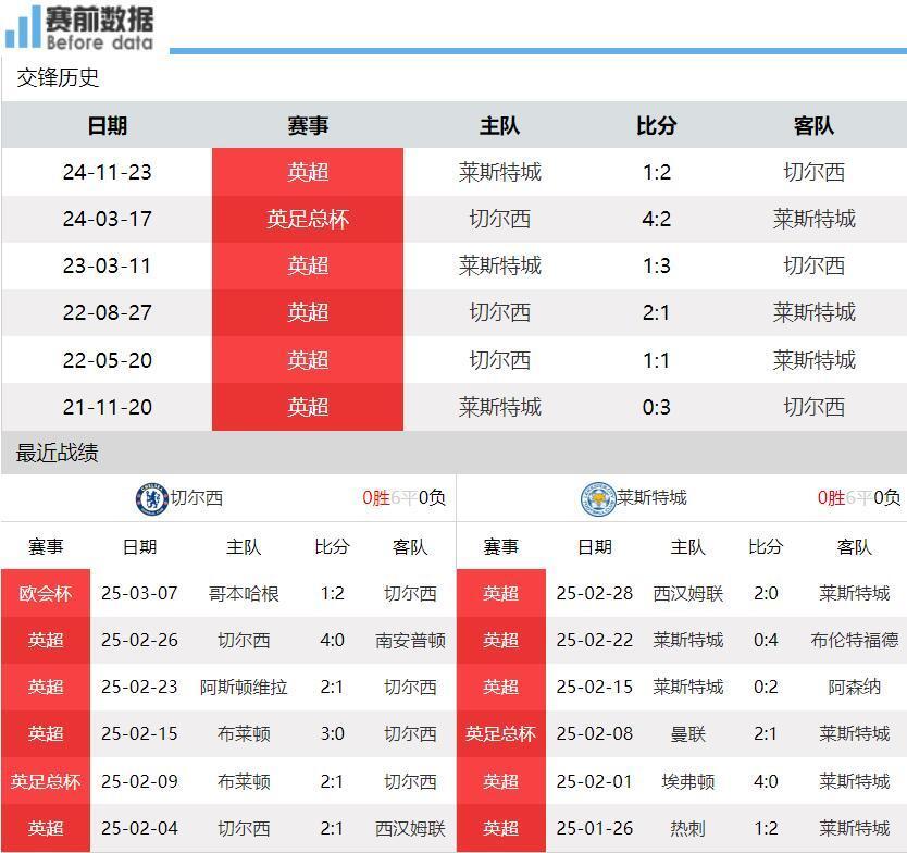 爱游戏tv-关于莱斯特城主场大胜,保持前四稳固位置的信息