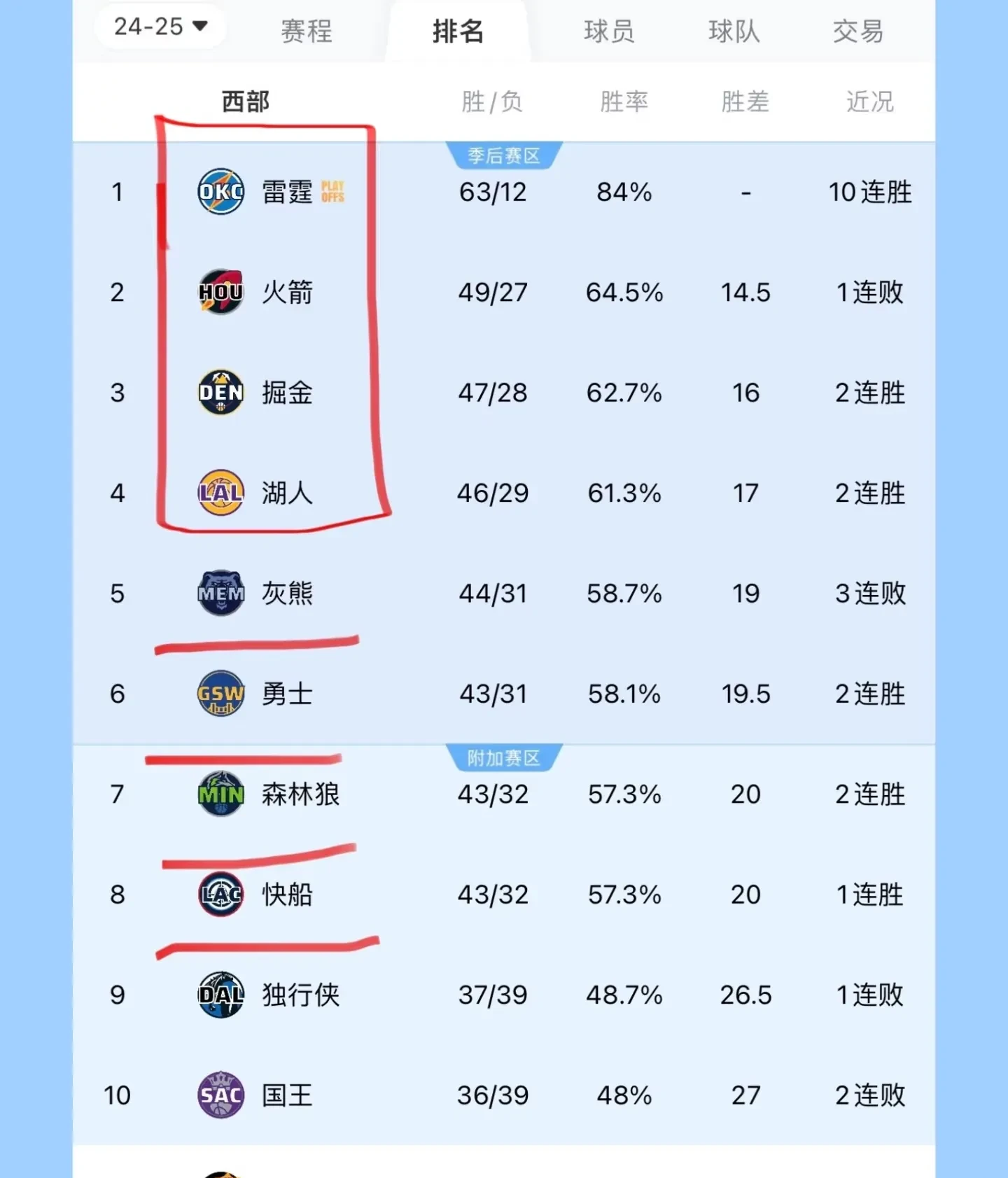 湖人主场大捷，继续领跑榜单