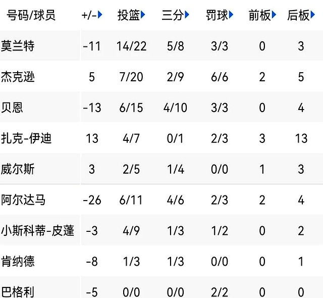 爱游戏APP-太阳客场惜败灭骑士，布克砍下35分的简单介绍