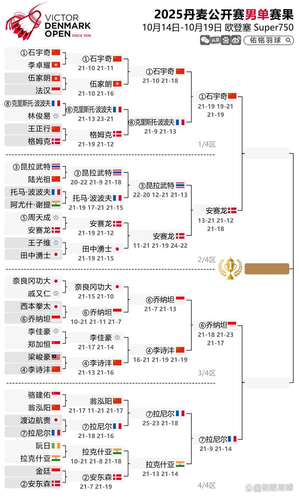 丹麦队险胜法国队,石宇奇统治全场 丹麦队险胜法国队,石宇奇统治全场